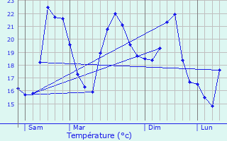 Graphique des tempratures prvues pour L