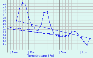 Graphique des tempratures prvues pour Oz