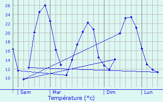 Graphique des tempratures prvues pour Roquecor