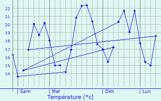 Graphique des tempratures prvues pour Pgomas