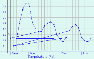 Graphique des tempratures prvues pour Tartas