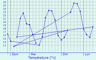 Graphique des tempratures prvues pour Brouilla