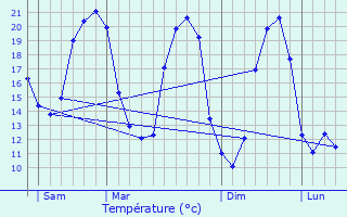 Graphique des tempratures prvues pour Damvix