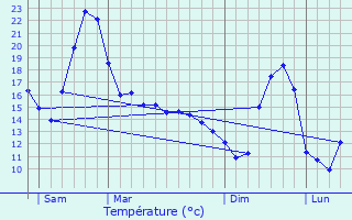 Graphique des tempratures prvues pour Laps