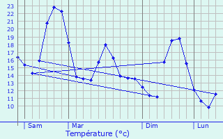 Graphique des tempratures prvues pour Peux-et-Couffouleux