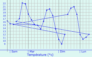 Graphique des tempratures prvues pour Montemboeuf