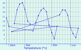 Graphique des tempratures prvues pour Bondoufle