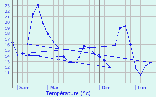 Graphique des tempratures prvues pour Hausgauen