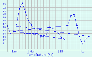 Graphique des tempratures prvues pour Waltenheim