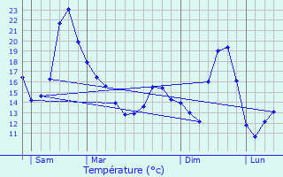 Graphique des tempratures prvues pour Helfrantzkirch