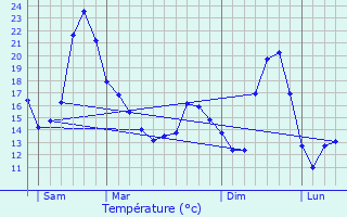 Graphique des tempratures prvues pour Dietwiller