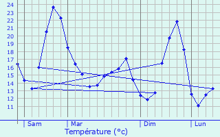 Graphique des tempratures prvues pour Niederhergheim