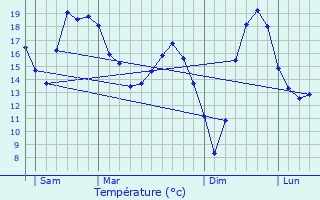 Graphique des tempratures prvues pour Authume