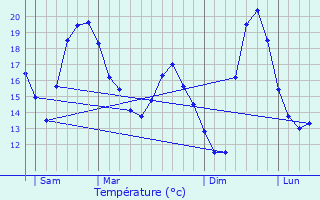 Graphique des tempratures prvues pour Pontoux