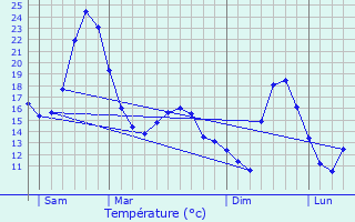 Graphique des tempratures prvues pour Barbires