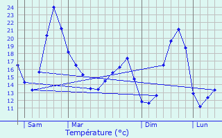 Graphique des tempratures prvues pour Heiteren