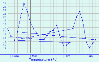 Graphique des tempratures prvues pour Dessenheim