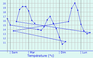 Graphique des tempratures prvues pour Pourlans