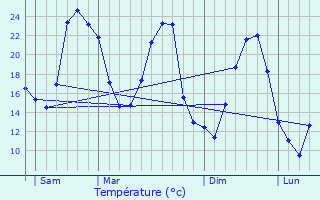 Graphique des tempratures prvues pour Valbelle