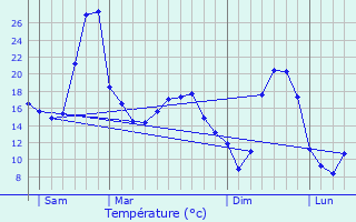 Graphique des tempratures prvues pour Siran