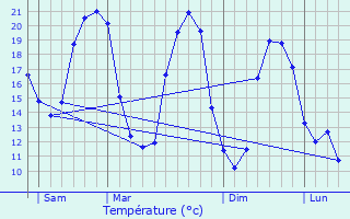 Graphique des tempratures prvues pour Triaize