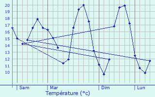 Graphique des tempratures prvues pour Longr