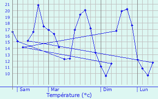 Graphique des tempratures prvues pour Moutonneau