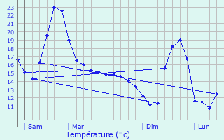 Graphique des tempratures prvues pour Dallet