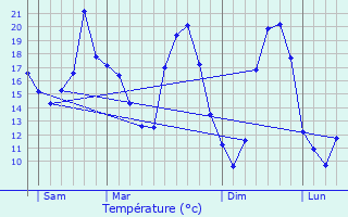 Graphique des tempratures prvues pour Mouton