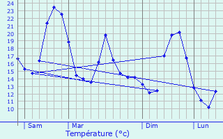 Graphique des tempratures prvues pour Mlagues