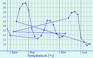 Graphique des tempratures prvues pour Laran