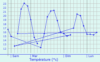 Graphique des tempratures prvues pour Cournonterral