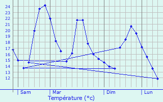 Graphique des tempratures prvues pour Crteil