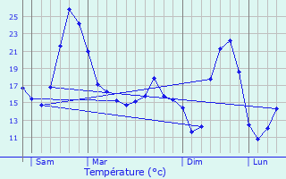 Graphique des tempratures prvues pour Marboz