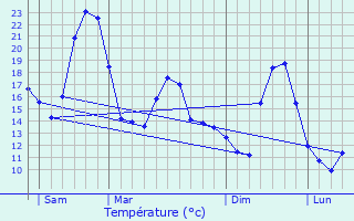 Graphique des tempratures prvues pour Mounes-Prohencoux