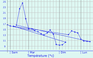 Graphique des tempratures prvues pour Lasse