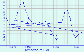 Graphique des tempratures prvues pour Thuret
