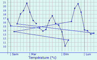 Graphique des tempratures prvues pour Saint-Christophe-en-Bresse