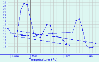 Graphique des tempratures prvues pour Combret