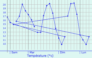 Graphique des tempratures prvues pour Vars