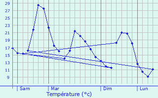 Graphique des tempratures prvues pour Cransac