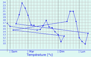 Graphique des tempratures prvues pour Ltra