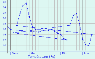 Graphique des tempratures prvues pour Ceyzriat