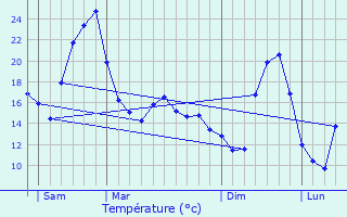 Graphique des tempratures prvues pour Jujurieux