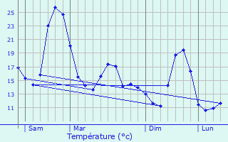 Graphique des tempratures prvues pour Pousthomy