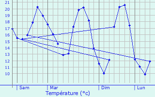 Graphique des tempratures prvues pour Flac