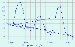 Graphique des tempratures prvues pour Escurs