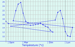 Graphique des tempratures prvues pour Montagnat