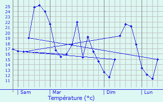 Graphique des tempratures prvues pour La Mure-Argens