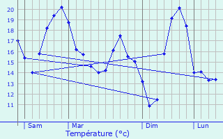 Graphique des tempratures prvues pour Diconne